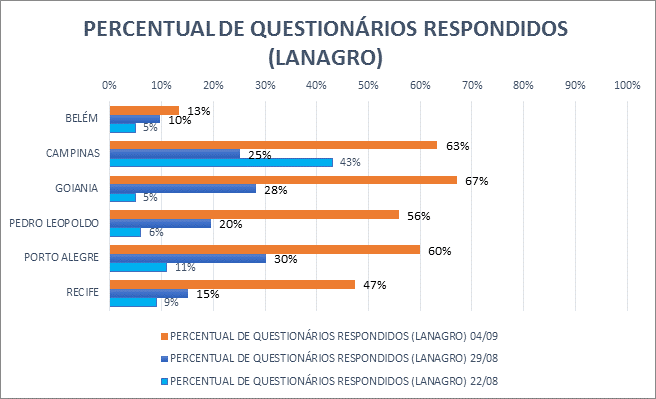 ranking LANAGROs